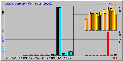 Usage summary for watfris.nl
