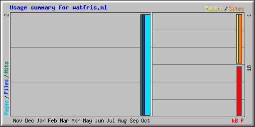 Usage summary for watfris.nl