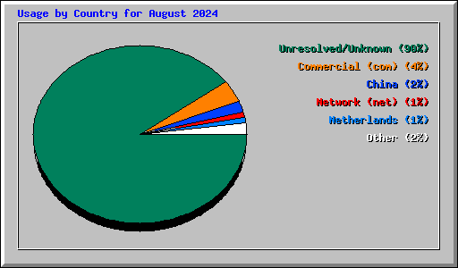 Usage by Country for August 2024