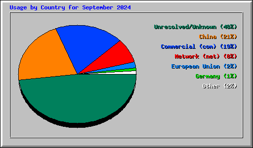 Usage by Country for September 2024