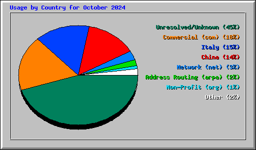 Usage by Country for October 2024