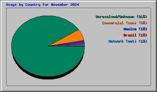 Usage by Country for November 2024