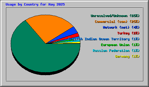 Usage by Country for May 2025