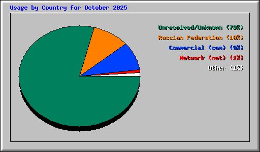 Usage by Country for October 2025