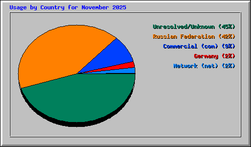 Usage by Country for November 2025