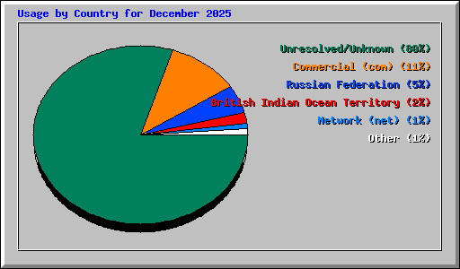 Usage by Country for December 2025
