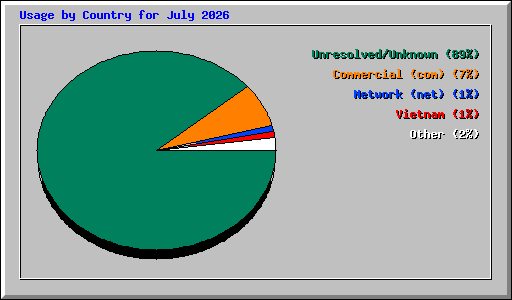 Usage by Country for July 2026