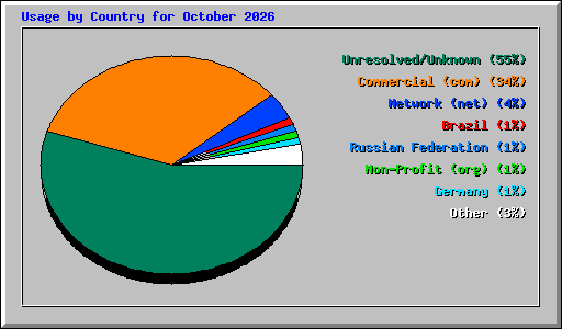 Usage by Country for October 2026