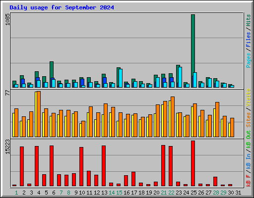 Daily usage for September 2024