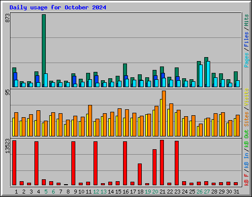 Daily usage for October 2024