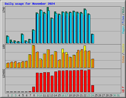 Daily usage for November 2024