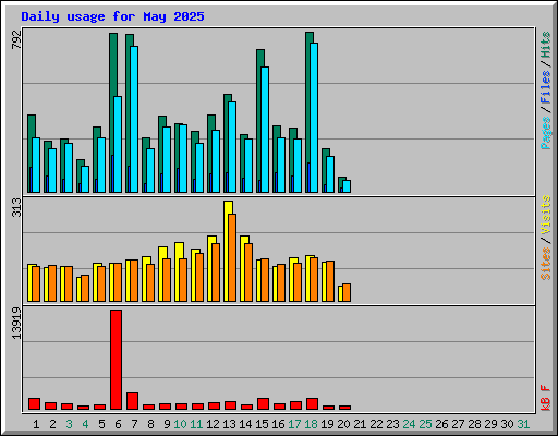 Daily usage for May 2025