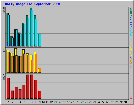 Daily usage for September 2025