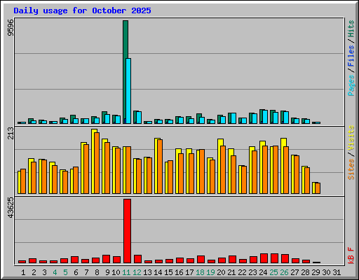 Daily usage for October 2025