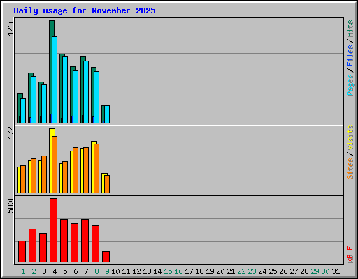Daily usage for November 2025