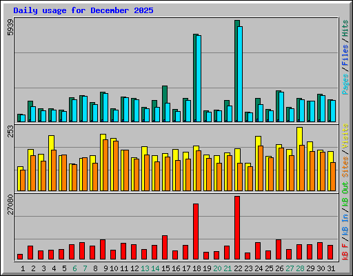 Daily usage for December 2025