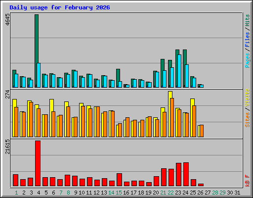 Daily usage for February 2026