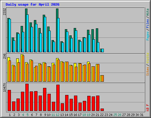 Daily usage for April 2026