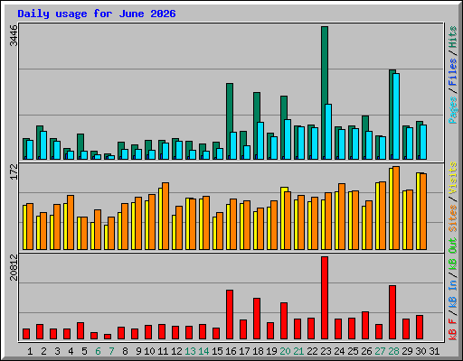 Daily usage for June 2026