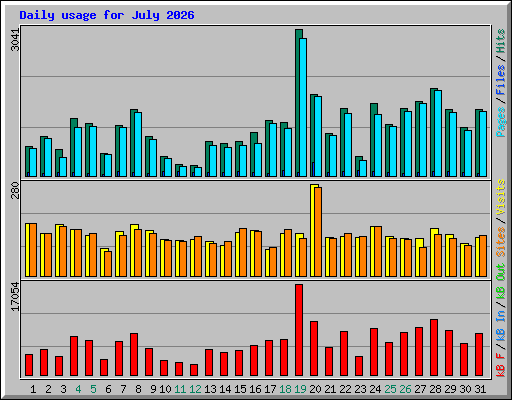 Daily usage for July 2026