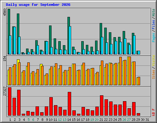 Daily usage for September 2026