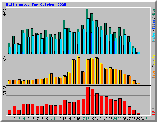 Daily usage for October 2026