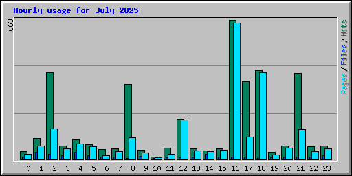 Hourly usage for July 2025