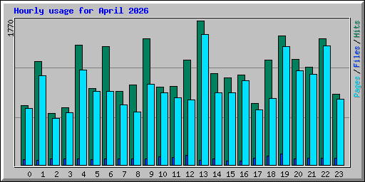 Hourly usage for April 2026