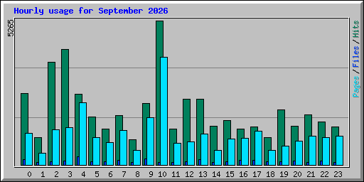 Hourly usage for September 2026