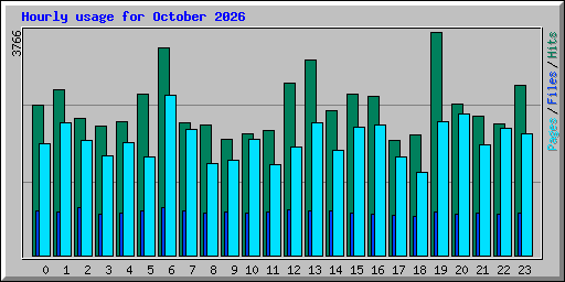 Hourly usage for October 2026