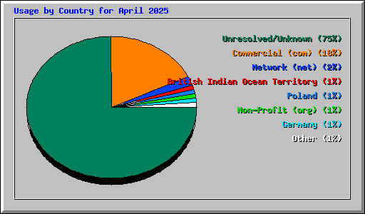 Usage by Country for April 2025