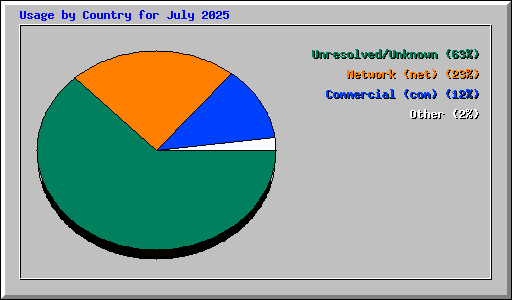 Usage by Country for July 2025