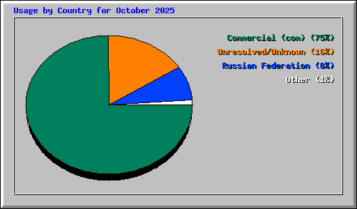 Usage by Country for October 2025
