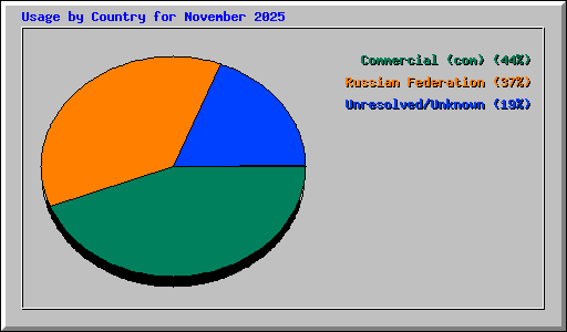 Usage by Country for November 2025