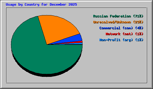Usage by Country for December 2025