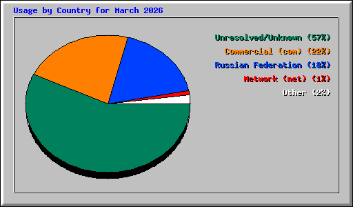 Usage by Country for March 2026