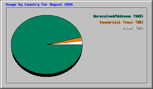 Usage by Country for August 2026