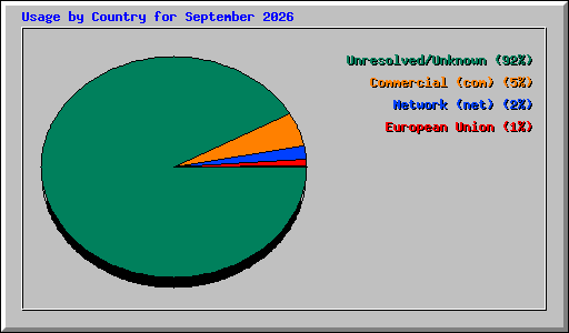 Usage by Country for September 2026