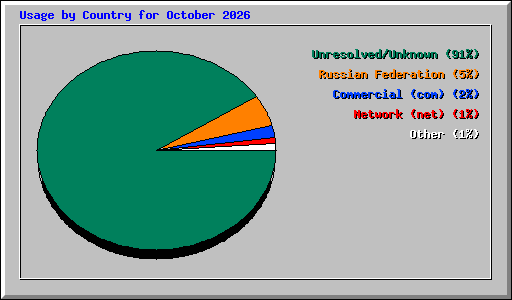 Usage by Country for October 2026