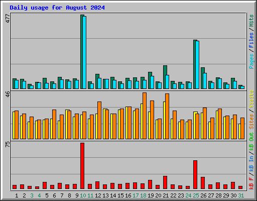 Daily usage for August 2024