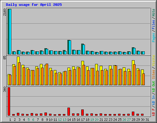 Daily usage for April 2025
