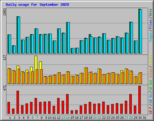 Daily usage for September 2025