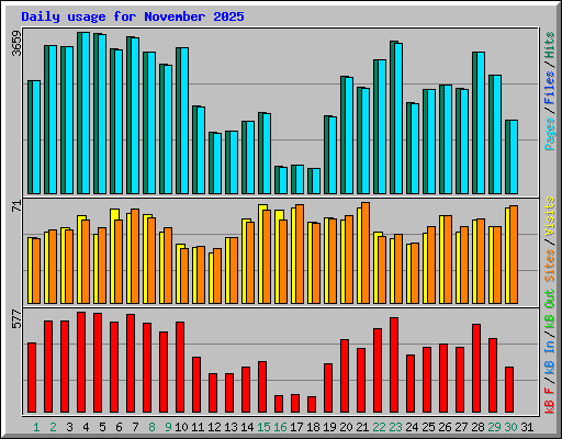 Daily usage for November 2025
