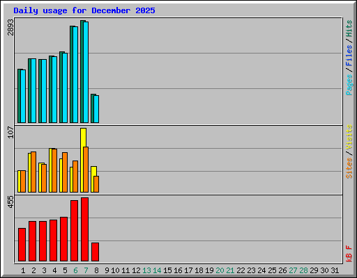 Daily usage for December 2025