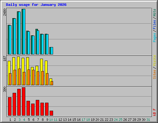 Daily usage for January 2026