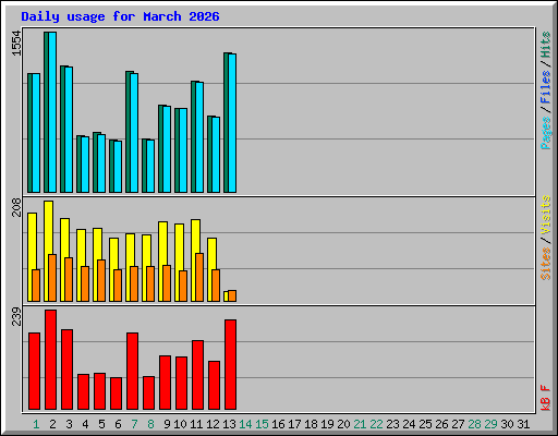 Daily usage for March 2026