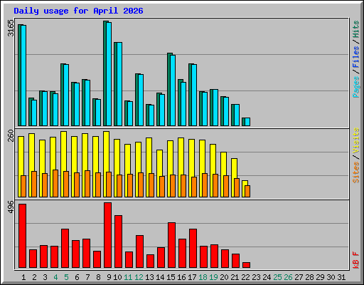 Daily usage for April 2026
