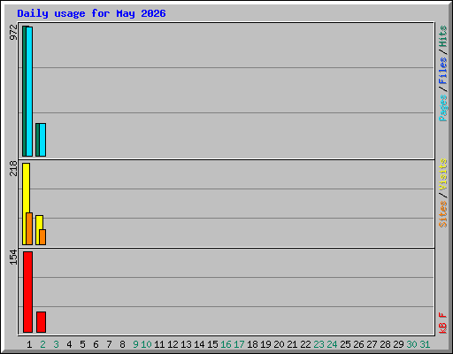 Daily usage for May 2026
