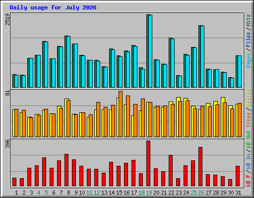 Daily usage for July 2026