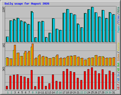 Daily usage for August 2026